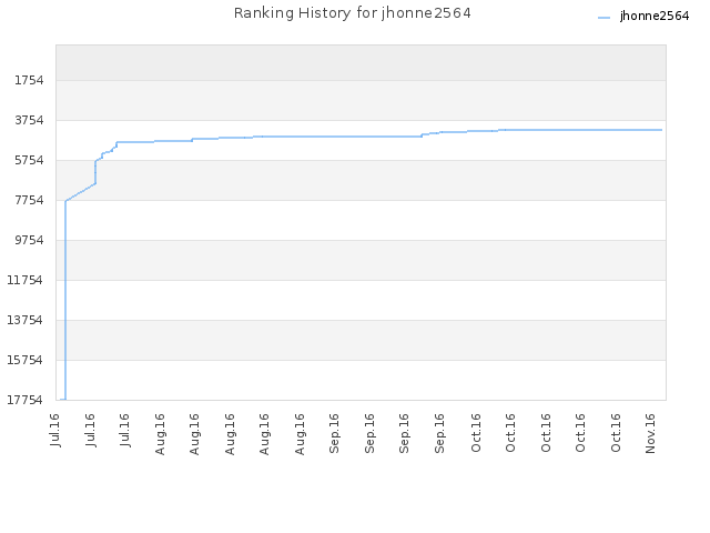 Ranking History for jhonne2564