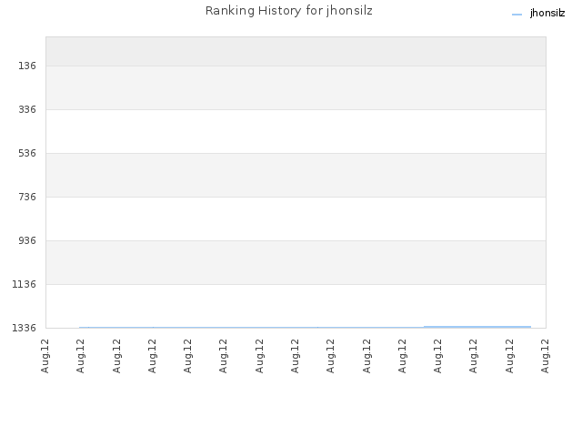 Ranking History for jhonsilz