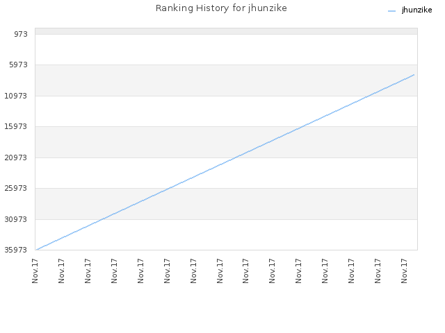 Ranking History for jhunzike