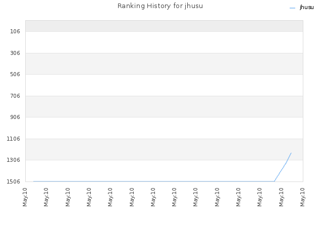 Ranking History for jhusu