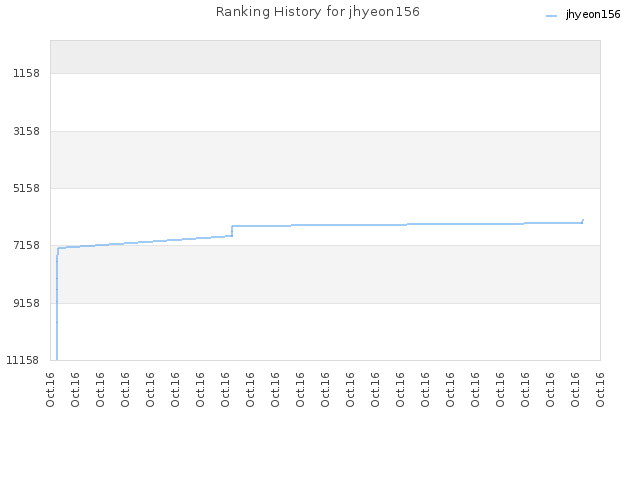 Ranking History for jhyeon156