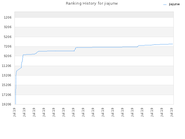 Ranking History for jiajunw