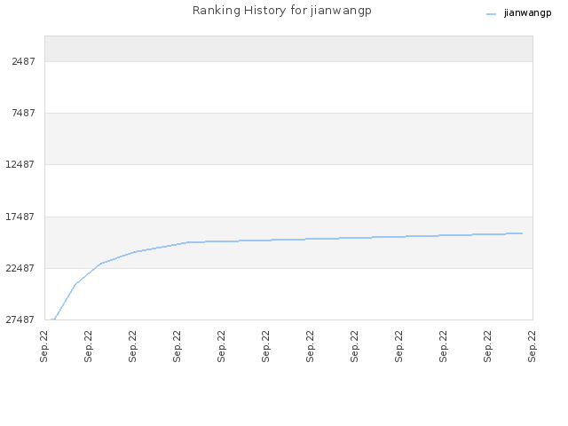 Ranking History for jianwangp