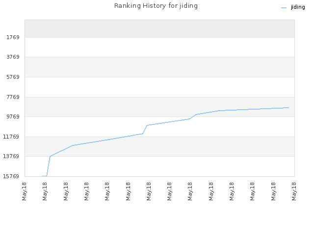 Ranking History for jiding