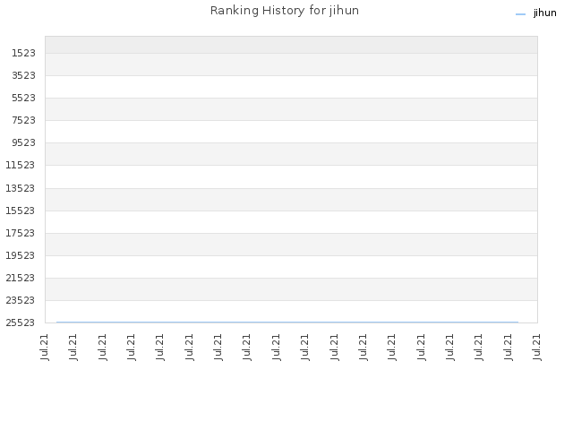 Ranking History for jihun