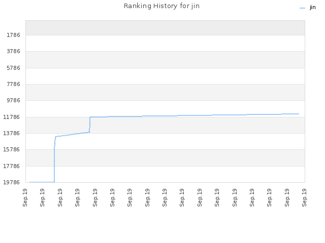 Ranking History for jin