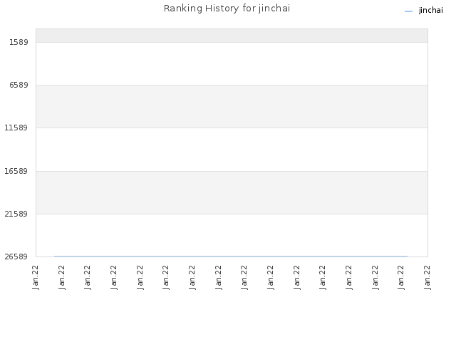 Ranking History for jinchai