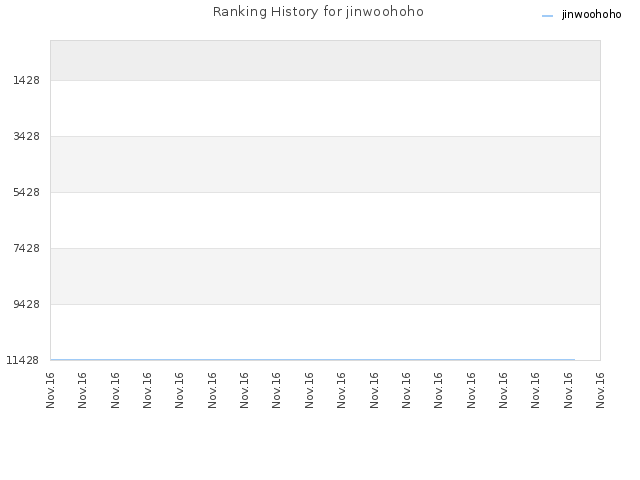 Ranking History for jinwoohoho