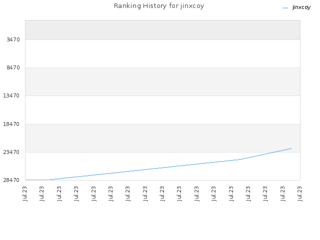 Ranking History for jinxcoy