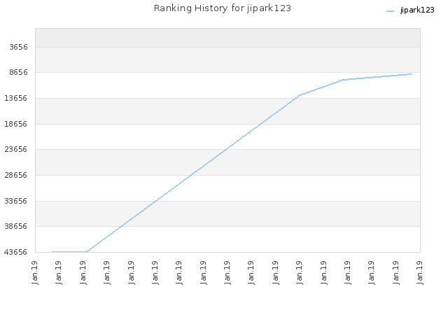 Ranking History for jipark123