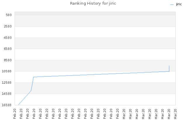 Ranking History for jiric