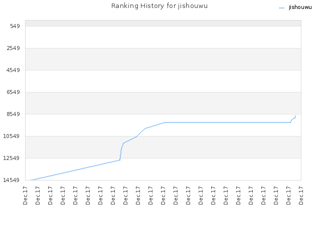 Ranking History for jishouwu