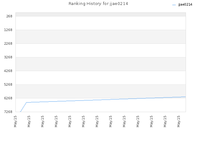 Ranking History for jjae0214