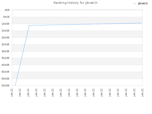 Ranking History for jjbratch