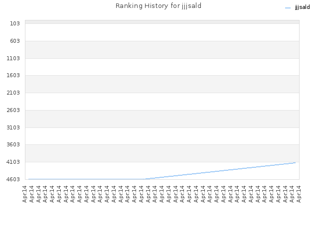 Ranking History for jjjsald