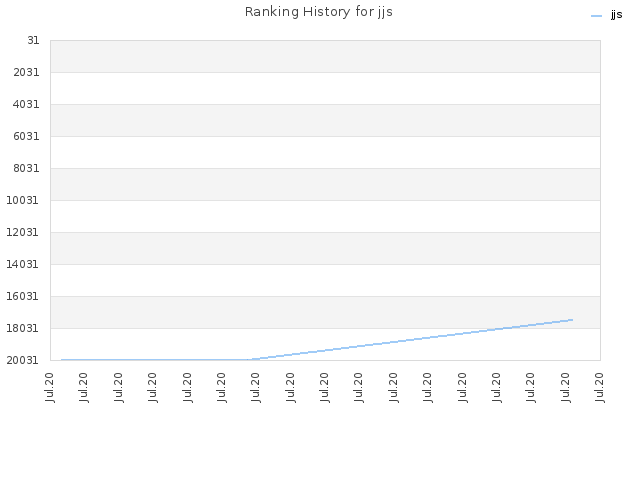 Ranking History for jjs