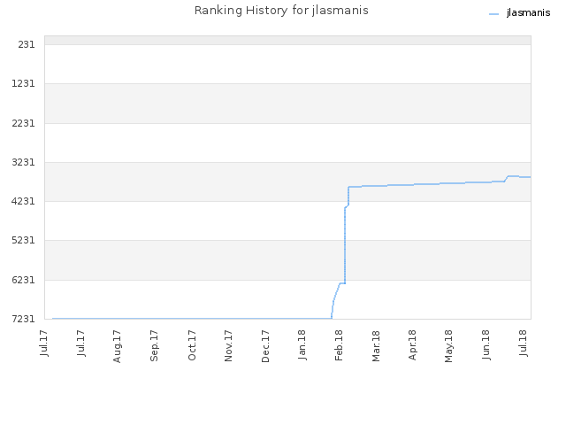 Ranking History for jlasmanis