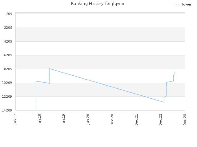 Ranking History for jlqwer