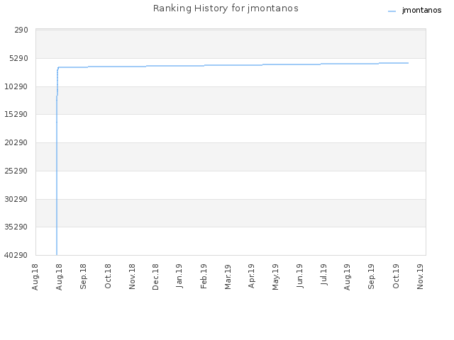 Ranking History for jmontanos