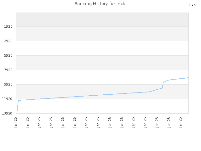 Ranking History for jnck