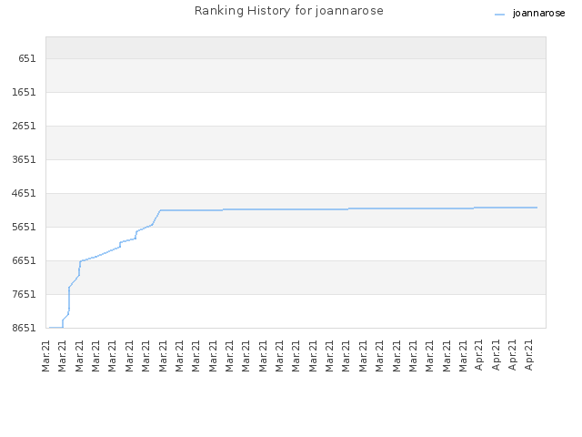 Ranking History for joannarose