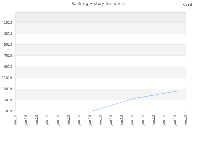 Ranking History for jobest