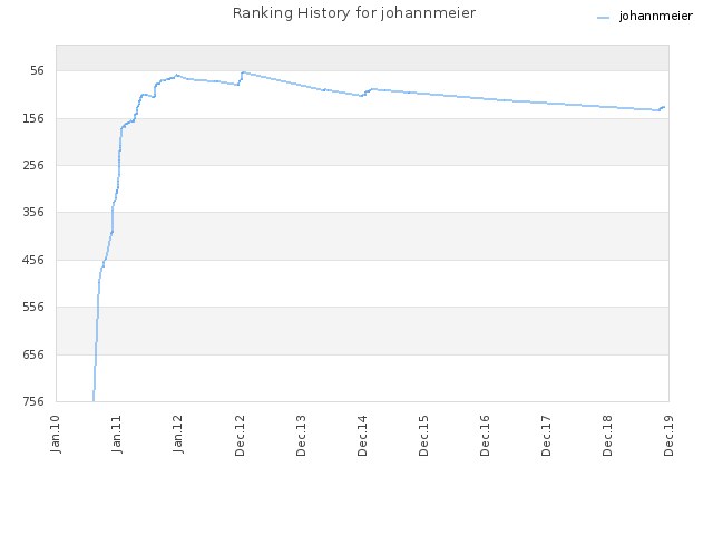 Ranking History for johannmeier