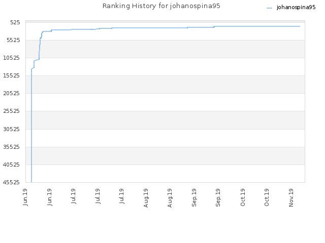 Ranking History for johanospina95