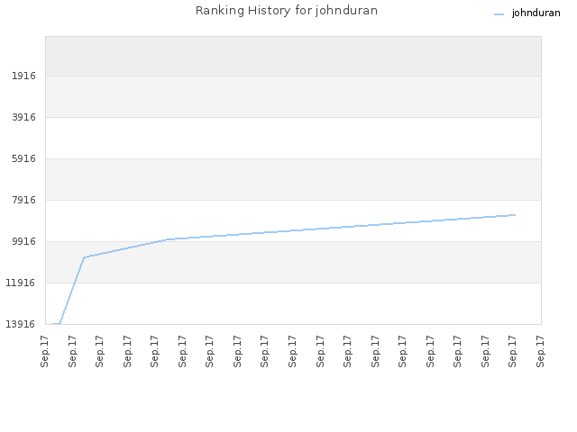 Ranking History for johnduran