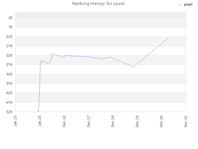 Ranking History for joizel