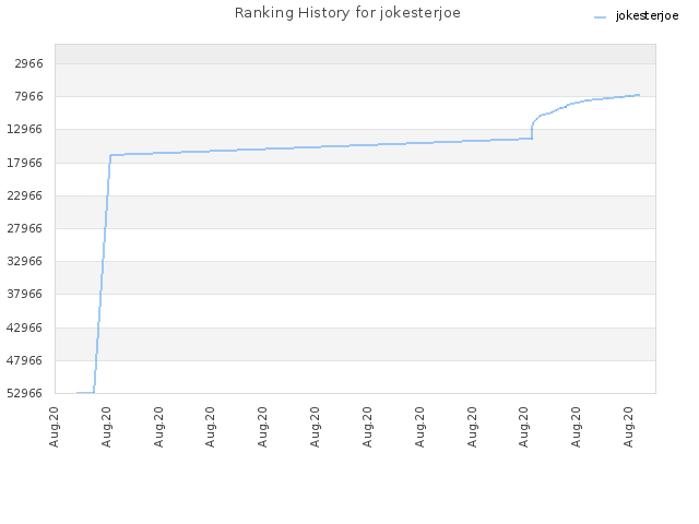 Ranking History for jokesterjoe