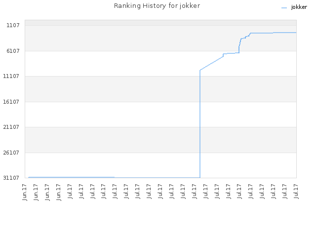 Ranking History for jokker