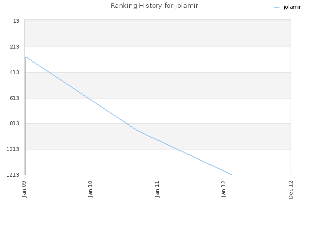 Ranking History for jolamir