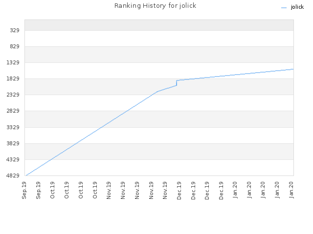 Ranking History for jolick