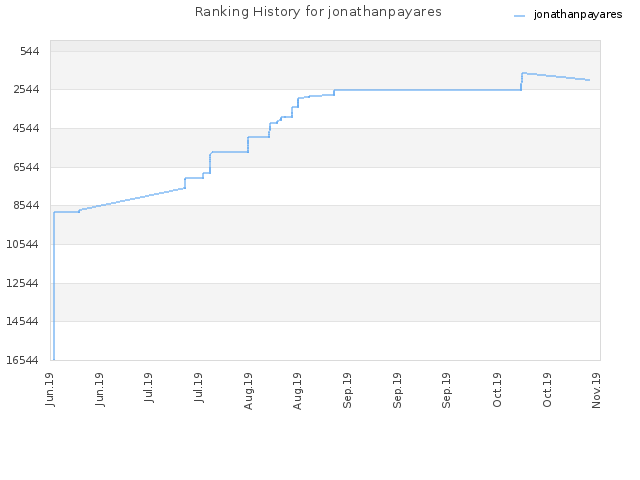 Ranking History for jonathanpayares