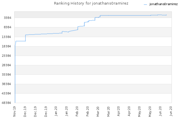 Ranking History for jonathans0ramirez