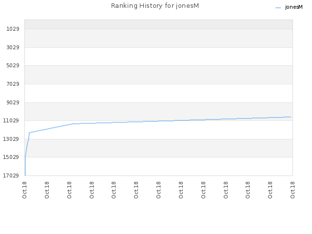 Ranking History for jonesM