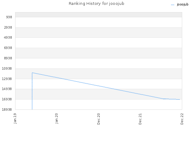 Ranking History for jooojub