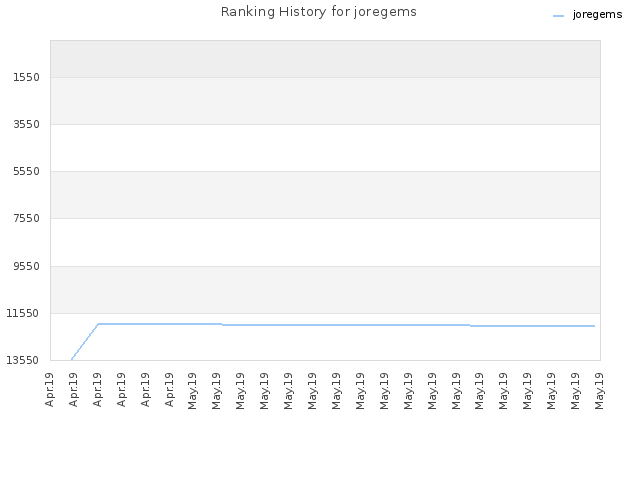 Ranking History for joregems