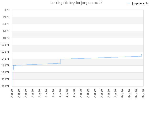 Ranking History for jorgeperez24