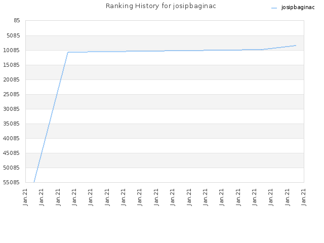 Ranking History for josipbaginac