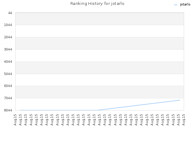 Ranking History for jotarlo