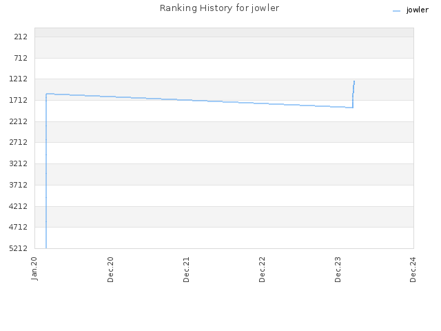 Ranking History for jowler