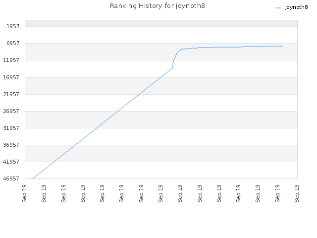 Ranking History for joynoth8