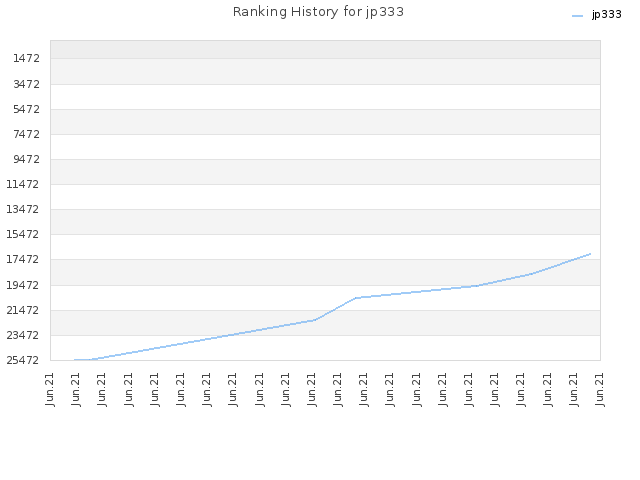 Ranking History for jp333