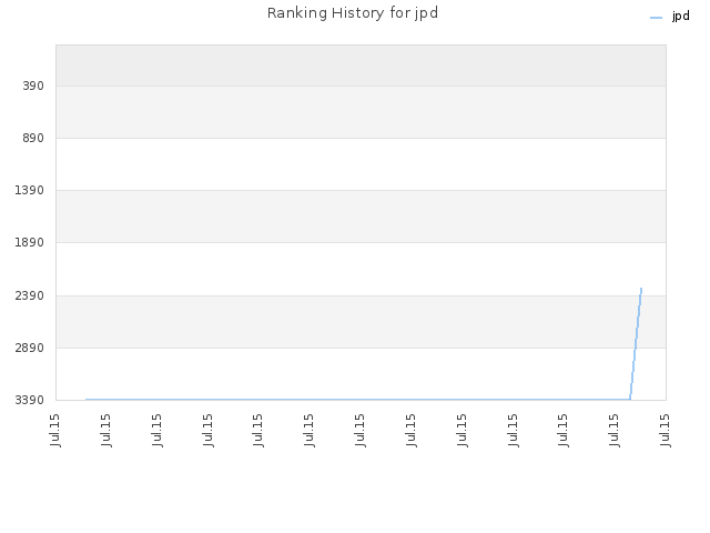 Ranking History for jpd