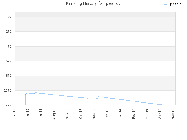 Ranking History for jpeanut