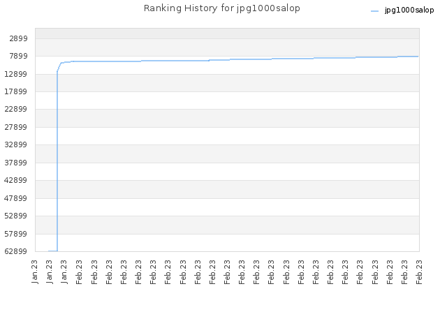 Ranking History for jpg1000salop