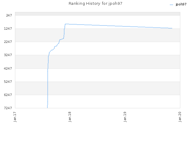 Ranking History for jpoh97