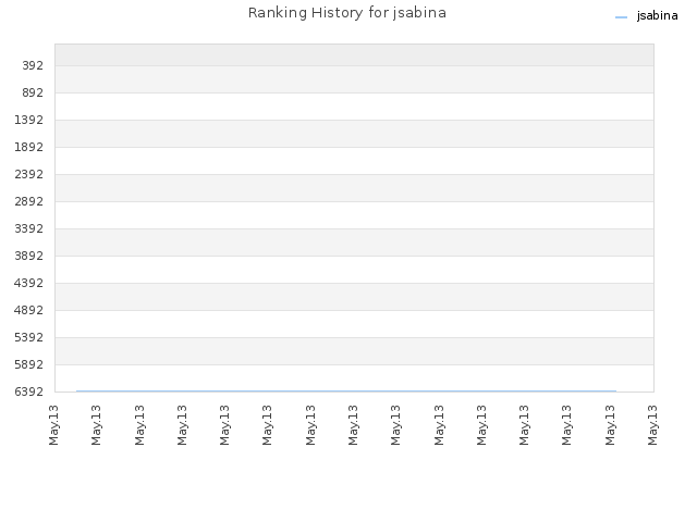 Ranking History for jsabina